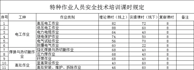 報(bào)考不限學(xué)歷,電工焊工培訓(xùn)報(bào)名開始了