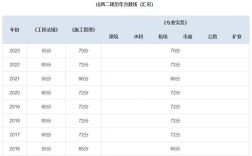 四川二建歷年合格分數(shù)線