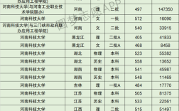 2024年河南科技大學(xué)錄取分?jǐn)?shù)線