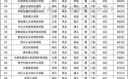 全國(guó)二本理科大學(xué)名單