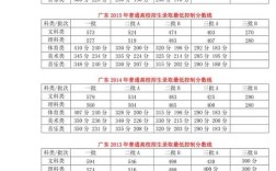 廣東省歷年高考分?jǐn)?shù)線(xiàn)