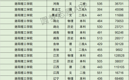 2024年洛陽理工大學(xué)錄取分?jǐn)?shù)線