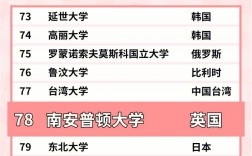 南安普頓大學排名
