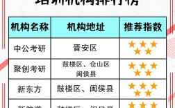 考研培訓(xùn)機構(gòu)排名前五的機構(gòu)(附考研價目表)