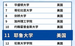 耶魯大學世界排名