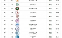 澳門大學排名世界第幾