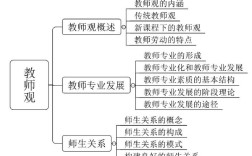 教師觀的基本內容