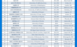 喬治華盛頓大學世界排名