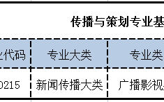 傳播與策劃專業(yè)學什么