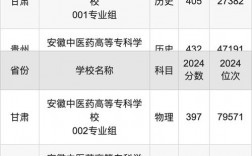 2024年安徽中醫(yī)藥高等專(zhuān)科學(xué)校錄取分?jǐn)?shù)線(xiàn)