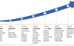 市場營銷發(fā)展史(市場營銷的概念)