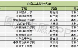 北京的二本大學(北京二本最低分數線)