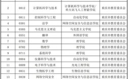 重慶郵電大學王牌專業(yè)