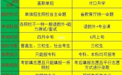 單招和對口的區別
