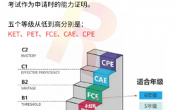 劍橋少兒英語考級含金量高嗎 小學生考ket有必要嗎