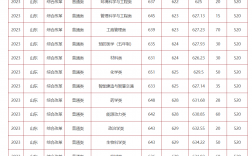2024年山東大學護理專業(yè)錄取分數(shù)線