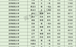 2024年沈陽建筑大學分數(shù)線