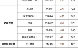 重慶美院分?jǐn)?shù)線是多少(詳解)