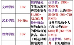 哥倫比亞大學(xué)學(xué)費
