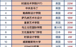 服裝設(shè)計學(xué)院世界排名