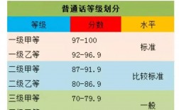 一級(jí)乙等普通話多少分