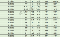 2024年保定學(xué)院專(zhuān)科錄取分?jǐn)?shù)線(xiàn)