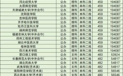 低分本科大學(xué)推薦