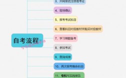 自考本科怎么自學(xué)