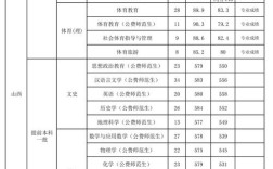 山西師范大學(xué)錄取分?jǐn)?shù)線2024年