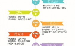 財務(wù)會計證怎么考(考財務(wù)證需要什么條件)