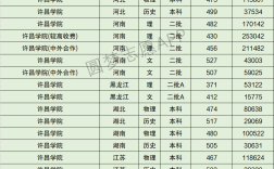 許昌學院分數(shù)線