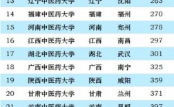 最容易考研的中醫(yī)藥大學