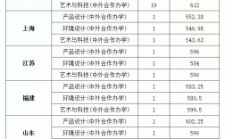 藝術生高考分數線