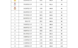 2024年英語師范專業(yè)大學(xué)排名