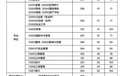 西安財(cái)經(jīng)大學(xué)2024考研分?jǐn)?shù)線