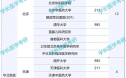 臨床醫(yī)學(xué)考研哪個(gè)學(xué)校容易些