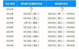 2023年考研調(diào)劑什么時(shí)候開始(2024年研究生錄取多少人)