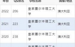 墨爾本皇家理工大學世界排名
