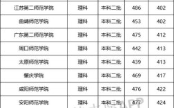 2024年公辦二本師范大學(xué)及分?jǐn)?shù)線(xiàn)