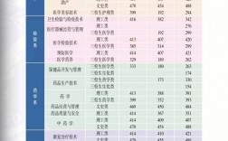 2024年楚雄醫(yī)藥高等專科學(xué)校錄取分?jǐn)?shù)線