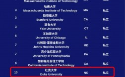 杜克大學(xué)相當(dāng)于國內(nèi)哪個大學(xué)？世界排名多少？