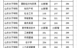 山東女子學(xué)院分數(shù)線