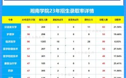 湘南學(xué)院錄取分?jǐn)?shù)線