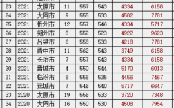 山西高考分數(shù)線2024年公布(山西省本科線2023分數(shù)線)
