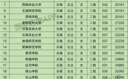 云南最差的二本大學(xué)名單(云南的二本院校排名)