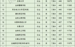 吉林有哪些公辦二本大學(xué)