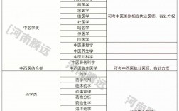 醫(yī)學(xué)哪些專業(yè)接受跨考(醫(yī)學(xué)檢驗(yàn)技術(shù)研究生)