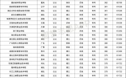 理科380分左右的二本大學(350分左右的公辦?？拼髮W)