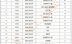 南京工業(yè)大學(xué)學(xué)科評估