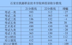 石家莊鐵路職業(yè)技術(shù)學(xué)院分?jǐn)?shù)線